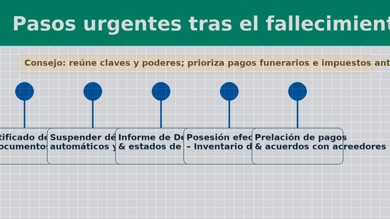 Pasos urgentes tras el fallecimiento para ordenar las deudas: documentos, suspender débitos, informe CMF, posesión efectiva y prelación de pagos.