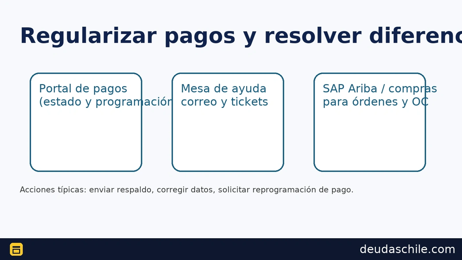 Pasos para regularizar pagos con Codelco: plataforma de pagos, mesa de ayuda y portal SAP Ariba para órdenes y documentación.
