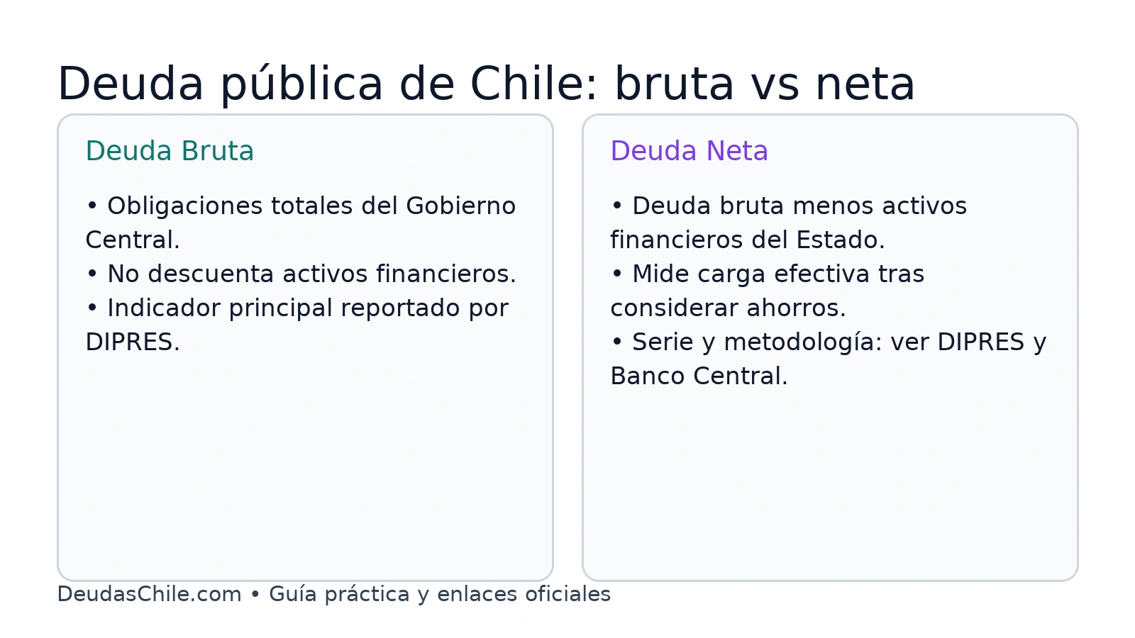 Infografía comparativa: deuda bruta del Gobierno Central vs deuda neta (bruta menos activos financieros) con notas de uso habitual de DIPRES y Banco Central en Chile.