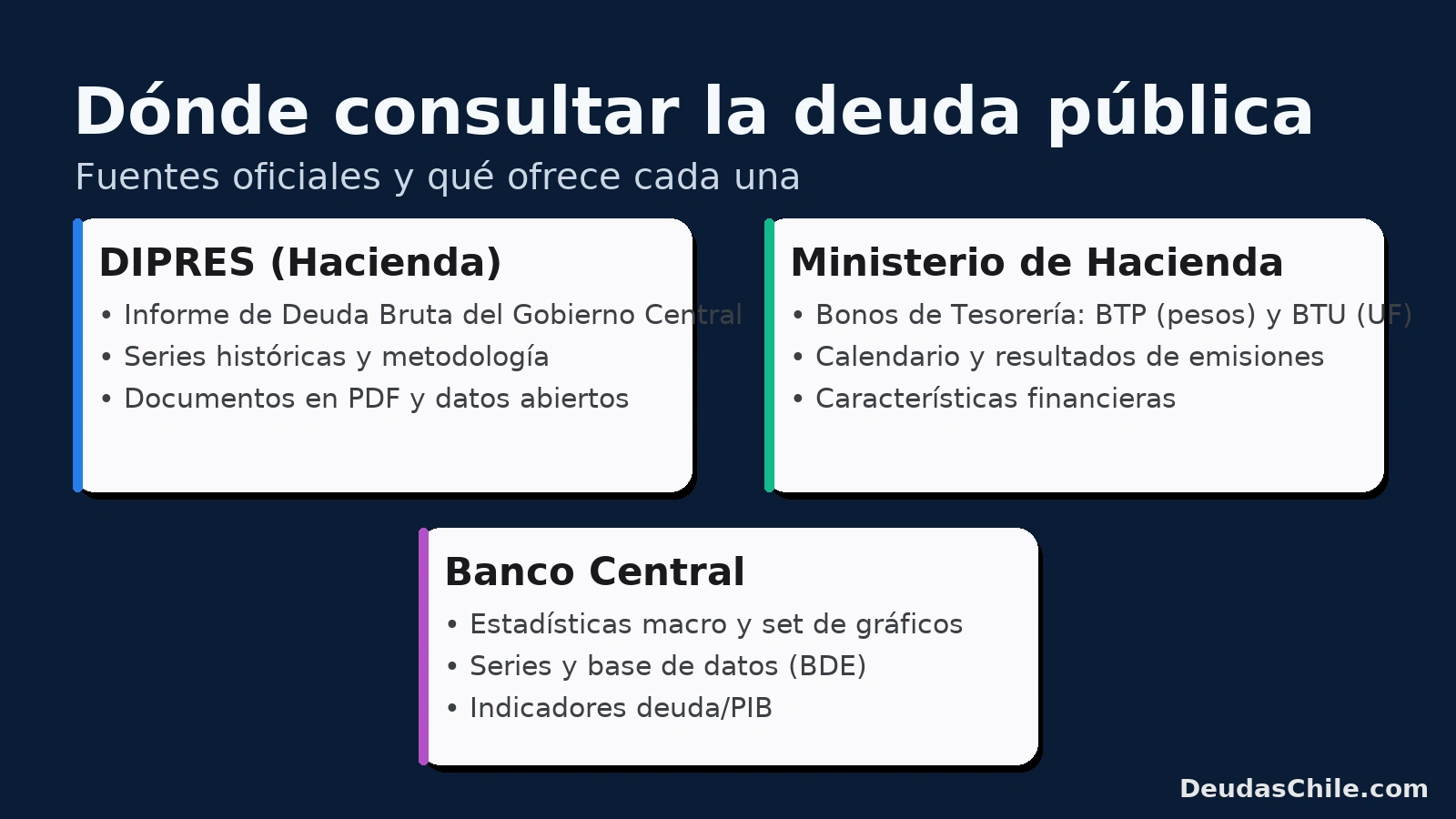Dónde consultar la deuda pública de Chile: DIPRES (Informe de Deuda Bruta), Ministerio de Hacienda (bonos BTP/BTU) y Banco Central (estadísticas)