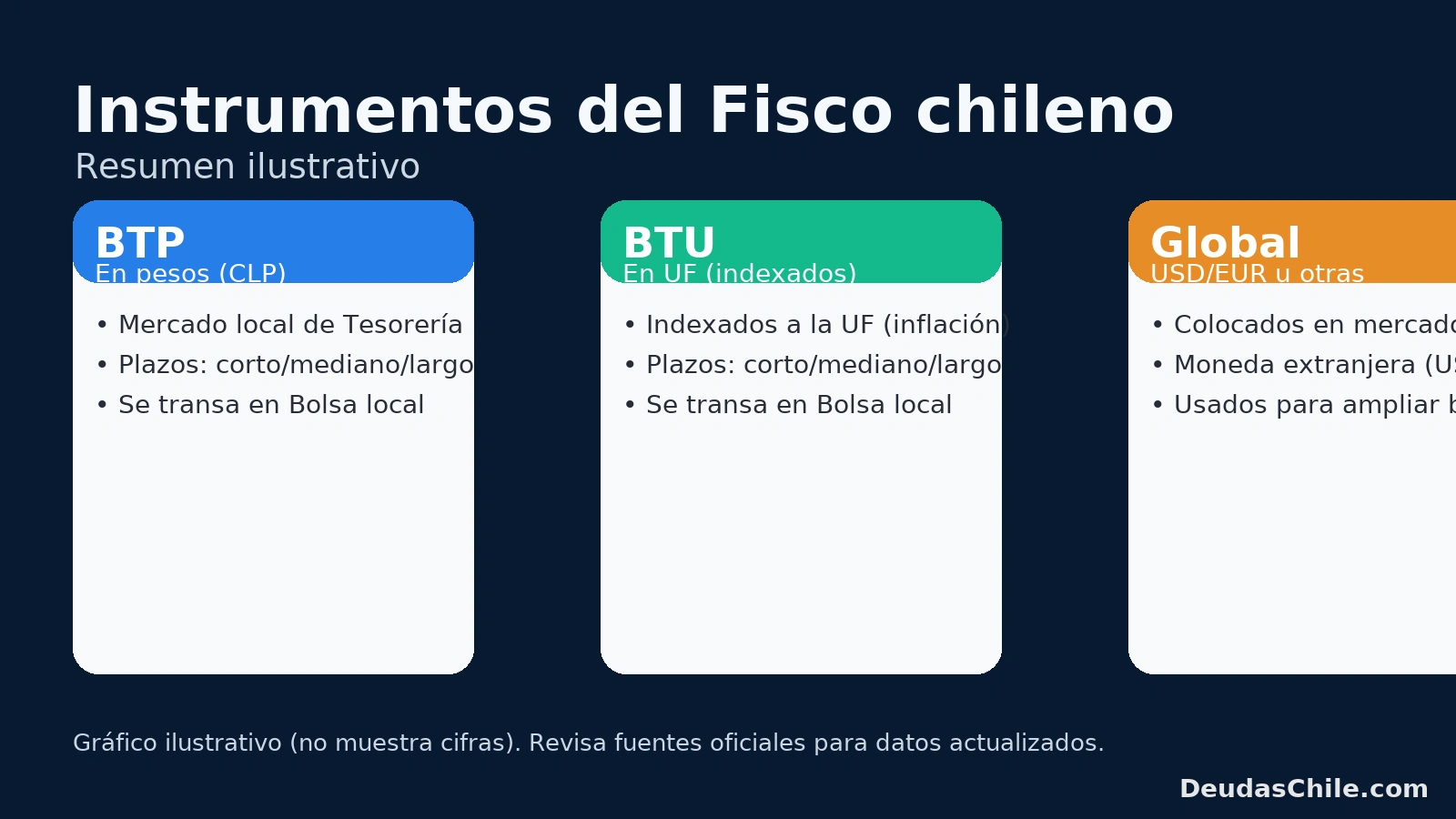 Instrumentos de la deuda del Fisco de Chile: BTP en pesos, BTU en UF y bonos globales – resumen ilustrativo