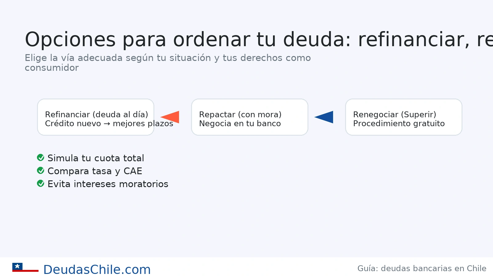 Opciones para ordenar deudas bancarias: refinanciar, repactar con el banco o renegociar gratis en la Superir, según tu situación