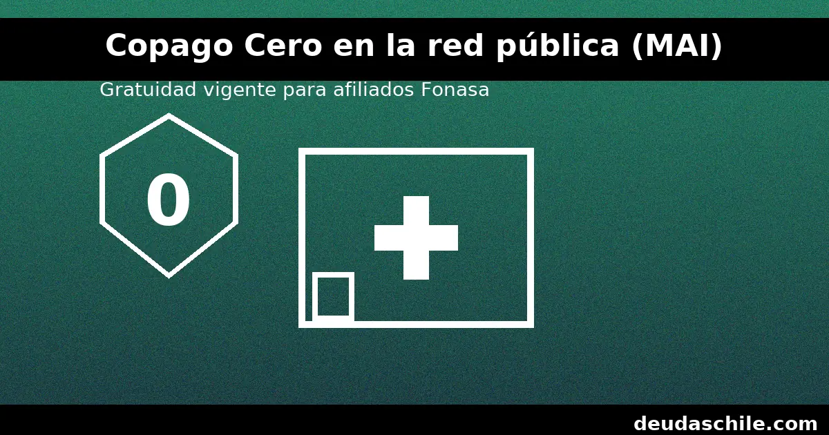 Copago Cero: gratuidad vigente en la red pública (MAI) para personas afiliadas a Fonasa; útil para detectar cobros indebidos.