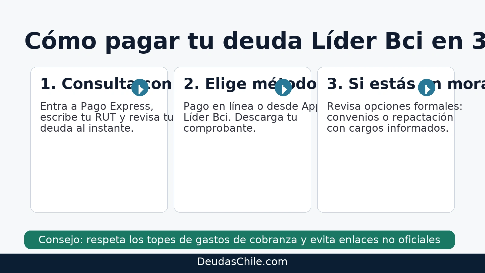 Cómo pagar tu deuda Líder Bci en 3 pasos: 1) consultar con RUT, 2) elegir método (web/App Bci), 3) convenios o repactación formal