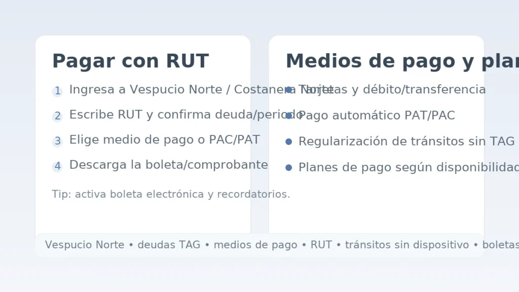 Vespucio Norte: deudas TAG y medios de pago; RUT, boletas, tránsitos sin dispositivo y PAC/PAT.