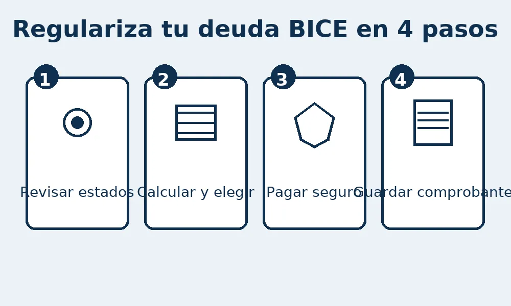Pasos para regularizar una deuda con Banco BICE: revisar, calcular, pagar y guardar comprobante