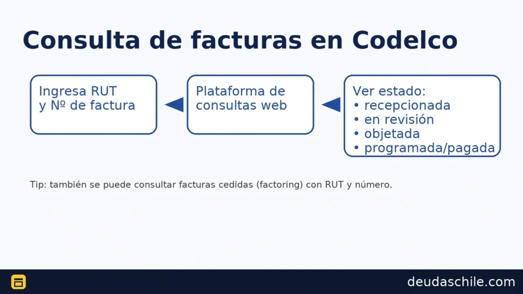 Cómo consultar el estado de facturas en Codelco: ingresa RUT y número de factura para ver si está recepcionada, en revisión/objeción o programada para pago.
