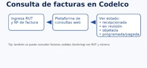 Cómo consultar el estado de facturas en Codelco: ingresa RUT y número de factura para ver si está recepcionada, en revisión/objeción o programada para pago.