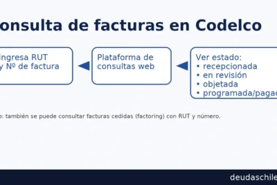 Cómo consultar el estado de facturas en Codelco: ingresa RUT y número de factura para ver si está recepcionada, en revisión/objeción o programada para pago.