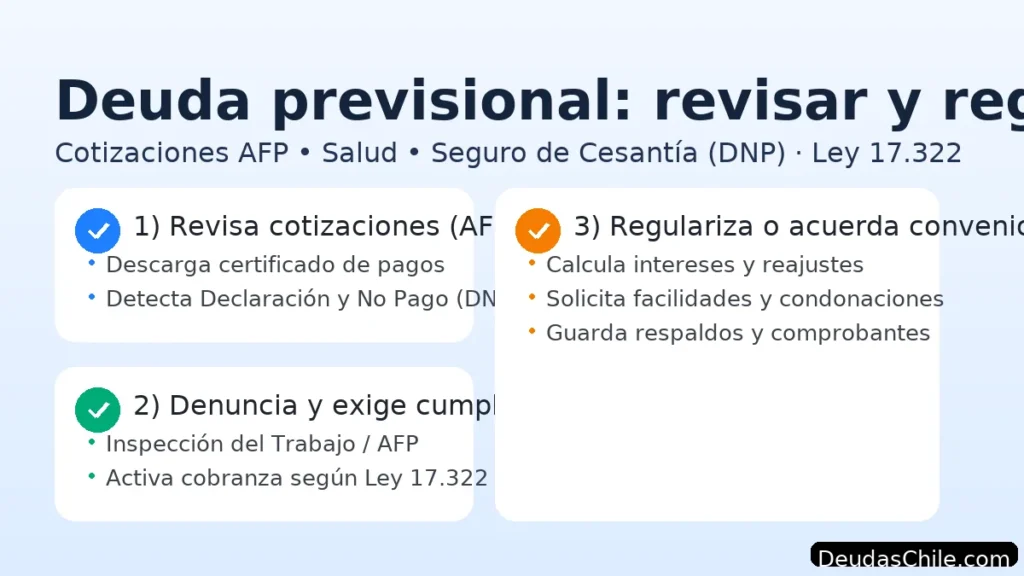 Deuda previsional en Chile: cómo revisar cotizaciones impagas (DNP) en AFP/Previred, denunciar y regularizar según Ley 17.322