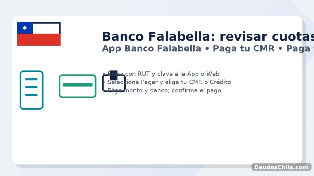 Deuda Banco Falabella: revisar cuotas y pagar en línea desde la App o la Web; seleccionar “Pagar”, elegir CMR o Crédito, monto y banco